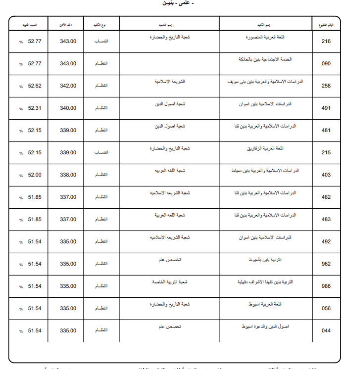 تنسيق الأزهر 2026 علمي.. رابط وخطوات تسجيل الرغبات تنسيق الأزهر 2026 علمي.. رابط وخطوات تسجيل الرغبات